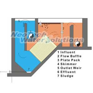 Corrugated Plate Interseptor is a best system which is used to seprate Oil from Water.